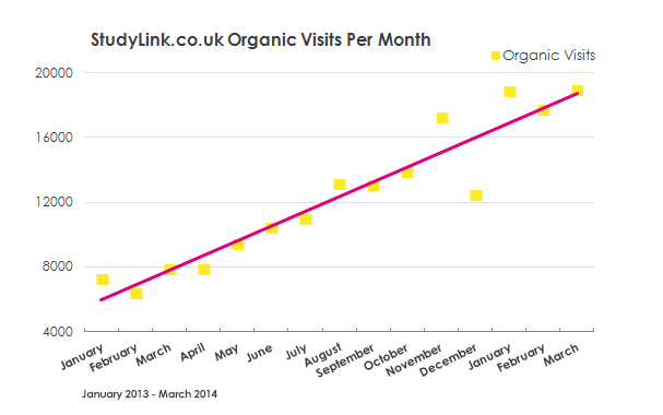 StudyLink.co.uk organic traffic growth